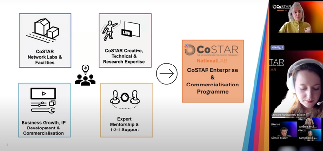 A slide illustrating CoSTAR program components with color‑coded tiles: blue box “CoSTAR Network Labs & Facilities”; pink box “CoSTAR Creative, Technical & Research Expertise”; light blue box “Business Growth, IP Development & Commercialisation”; orange box “Expert Mentorship & 1‑2‑1 Support”; a central icon of people with a lightbulb; an arrow pointing to an orange panel reading “CoSTAR Enterprise & Commercialisation Programme.” On the right, a vertical video conference strip shows several participants.